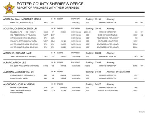 <b>POTTER</b> <b>COUNTY</b> SHERIFF'S OFFICE Public Information Log 23-24654 MISC OFFICERS Incident Address: 13100 BLOCK OF NE 29TH AVE. . Potter county jail roster pdf 2023